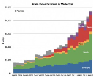 доходы Apple 2012